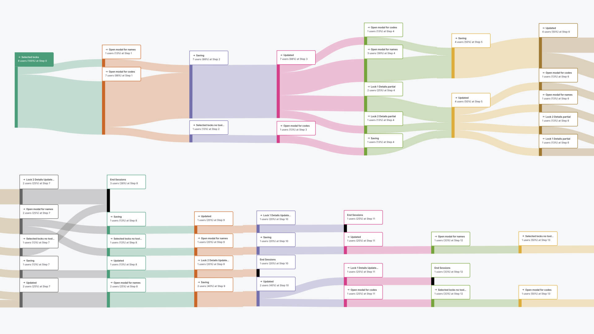 Image of a user flow within user testing.