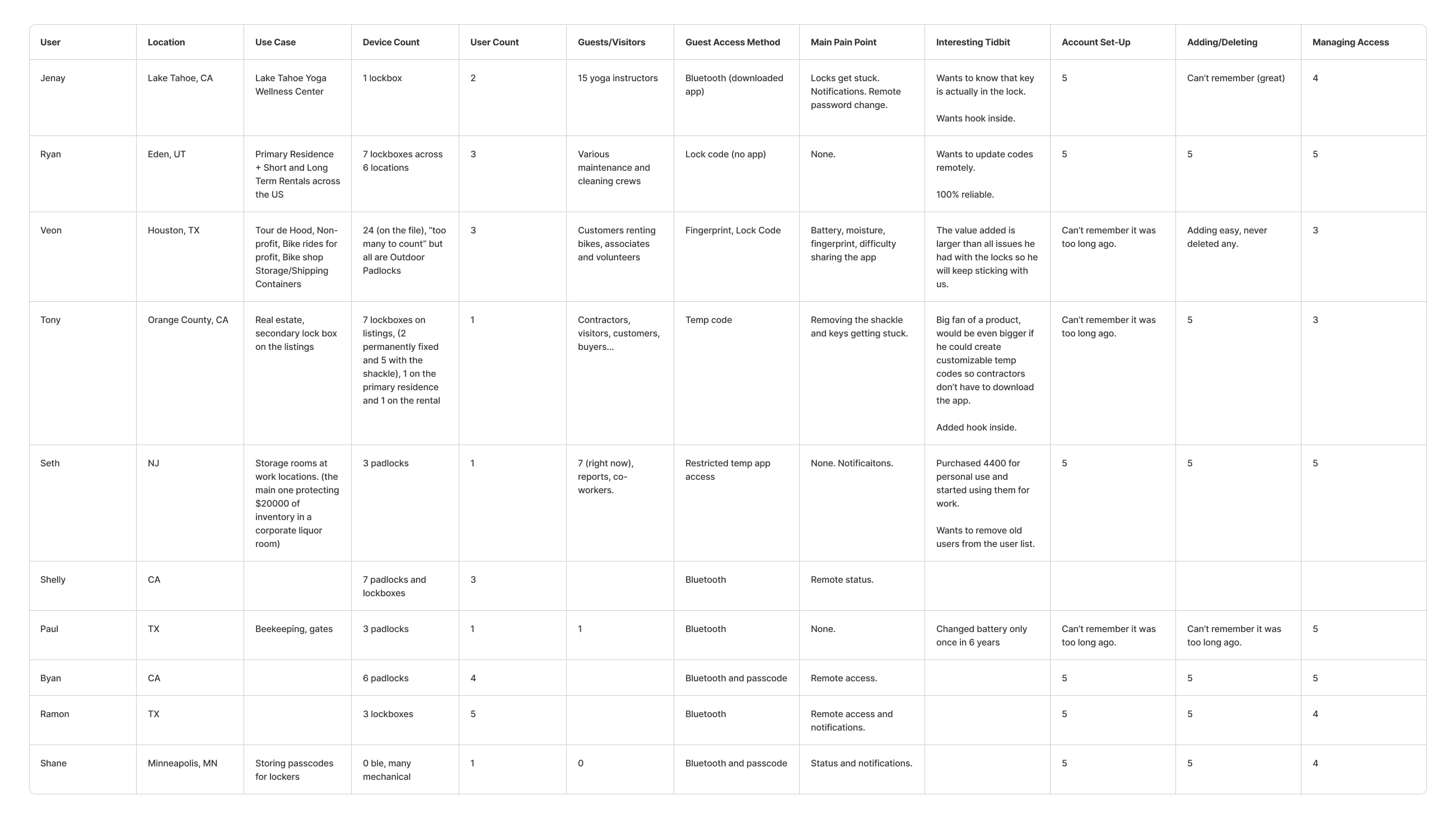Research findings in a table format.
